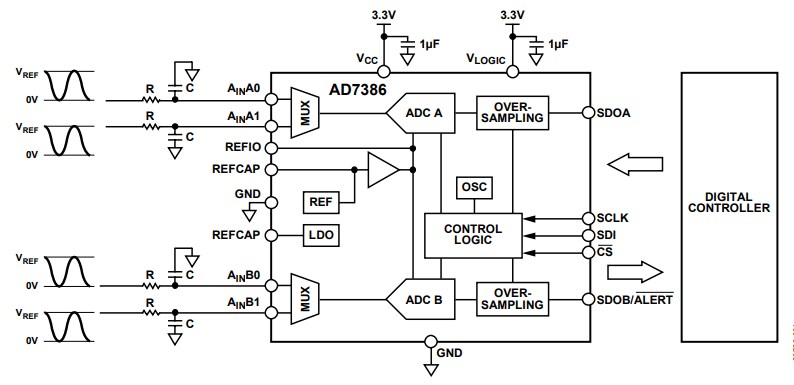Blockdiagramm - Analog Devices Inc. AD7386 16-Bit-Vierkanal-SAR-ADC mit 4 MS/s